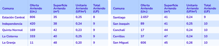 Las 10 comunas con arriendo promedio más bajo de Santiago