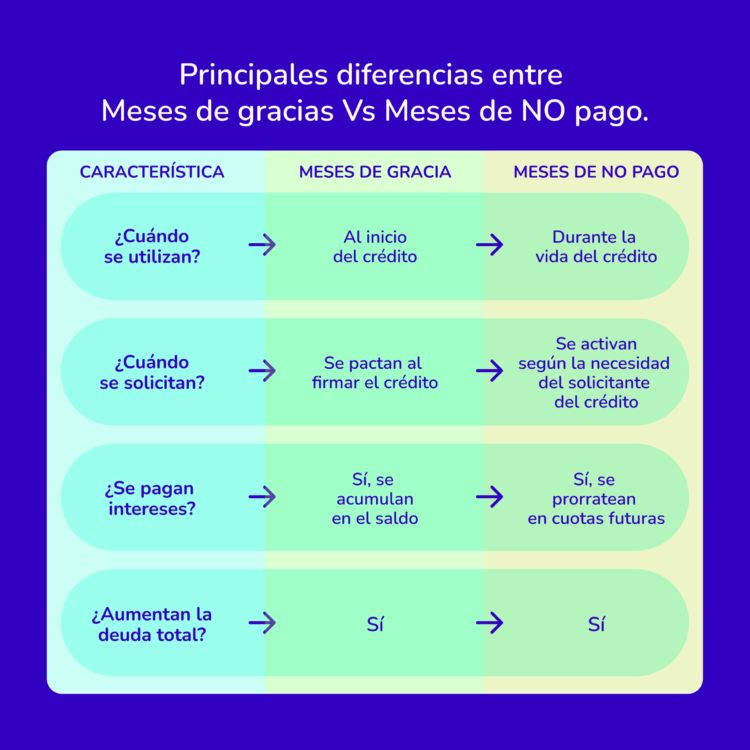meses de gracia no pago