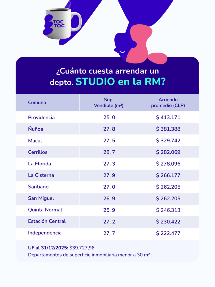 ¿Qué sueldo piden para un Studio?